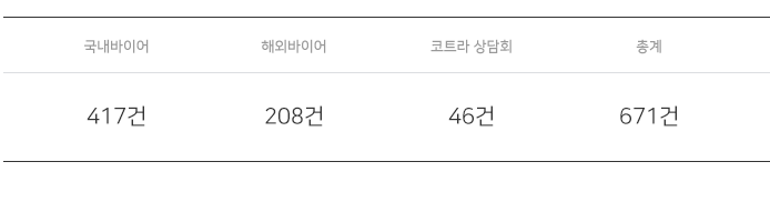 방문객 분석 상담주선건수 국내바이어 417건/해외바이어 208건/코트라 상담회 46건/총계 671건
