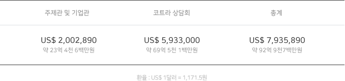 상담액 주제관 및 기업관 1,198,885달러/코트라 상담회 5,933,000달러/총계 7,131,885달러