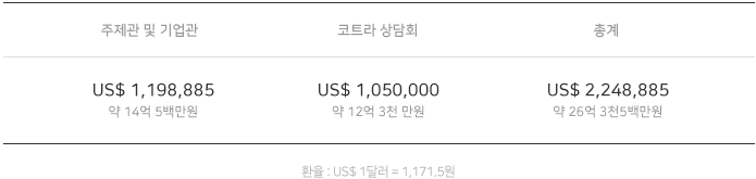 계약추진액 주제관 및 기업관 2,002,890달러/코트라 상담회 1,050,000달러/총계 3,052,890달러