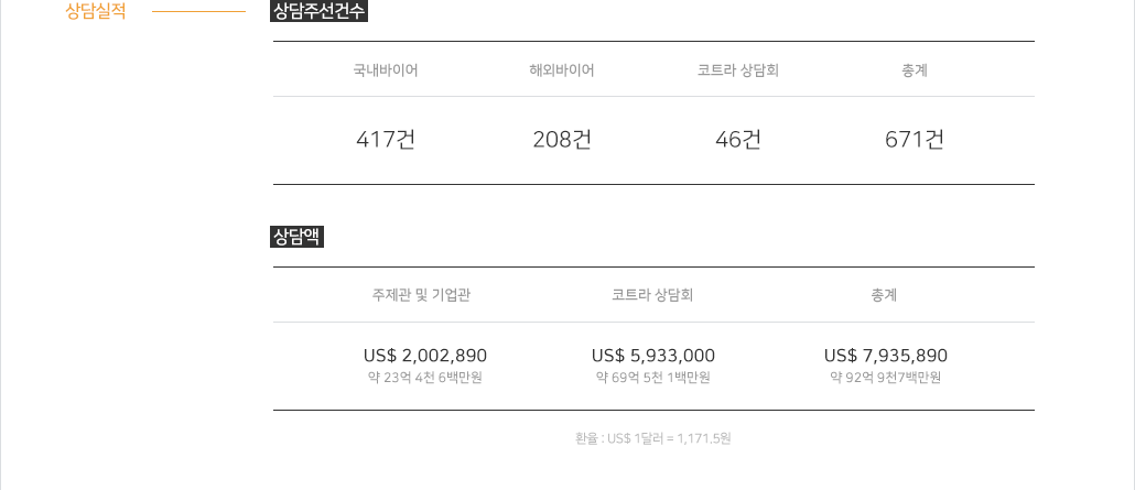 방문객 분석 상담주선건수 국내바이어 417건/해외바이어 208건/코트라 상담회 46건/총계 671건, 상담액 주제관 및 기업관 1,198,885달러/코트라 상담회 5,933,000달러/총계 7,131,885달러