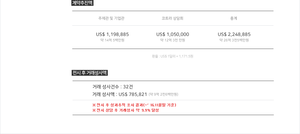 계약추진액 주제관 및 기업관 2,002,890달러/코트라 상담회 1,050,000달러/총계 3,052,890달러
