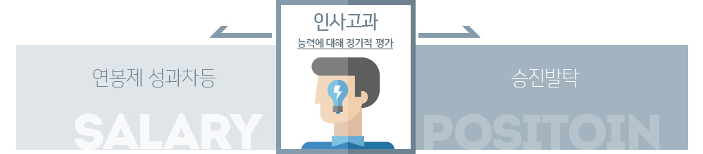 인사고과 : 능력에 대해 평가(연봉제 성과차등, 승진발탁