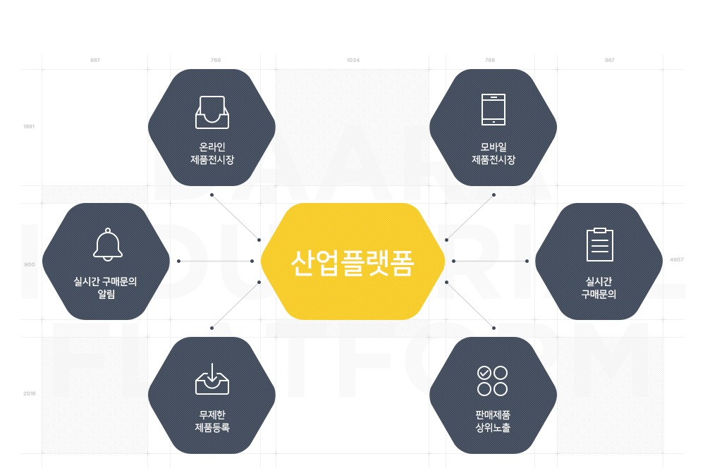 산업플랫폼 - 온라인제품전시장, 모바일 제품전시장, 실시간 견적문의, 판매제품 상위노출, 무제한 제품등록, 견적요청