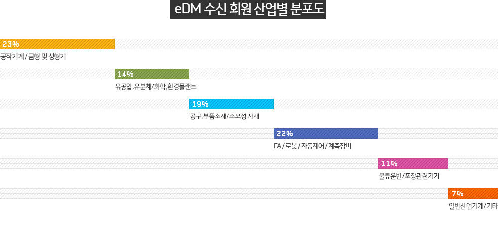 eDM 수신 회원 산업별 분포도 : 공작.금속/플라스틱가공기(23%) | 유공압.유분체/화학.환경플랜트(14%) | 공구,부품소재/소모성 자재(19%) | 자동화/전기.전자/계측장비(22%) | 물류운반/포장관련기기(11%) | 일반산업기계/기타(7%)