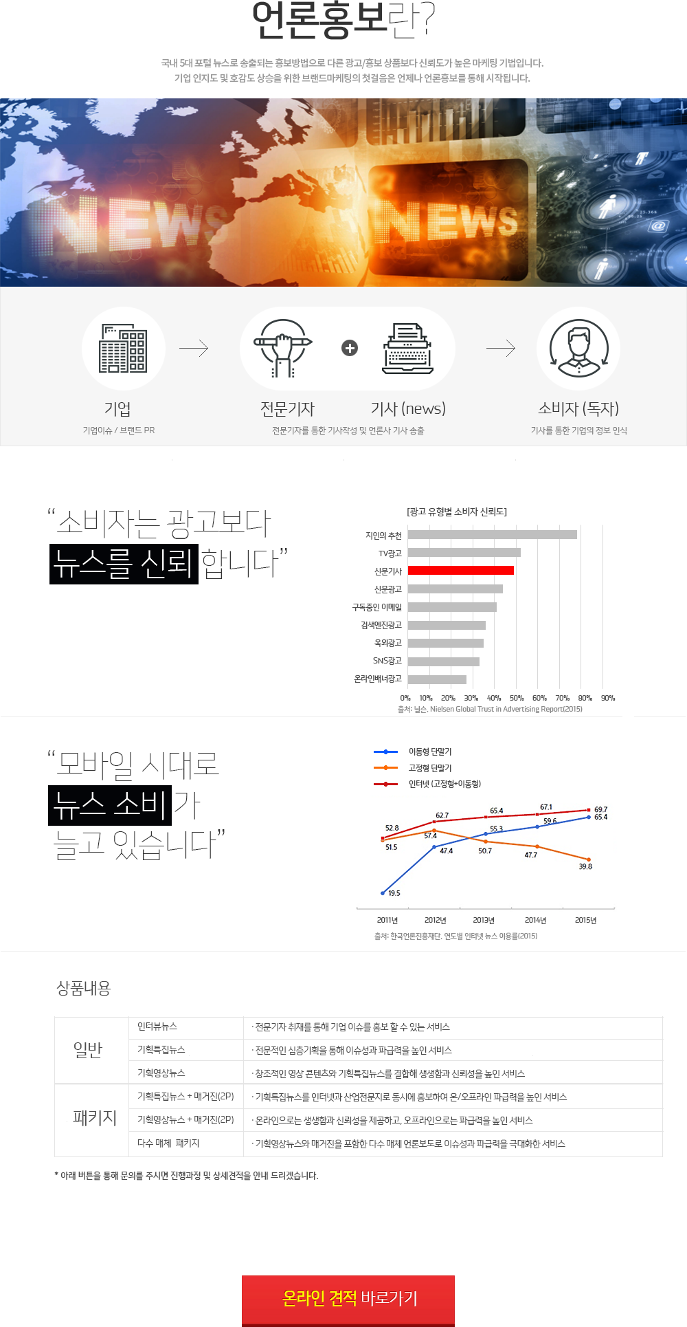 언론홍보란? 국내 5대 포털 뉴스로 송출되는 홍보방법으로 다른 광고/홍보 상품보다 신뢰도가 높은 홍보 방법입니다. 기업 인지도 및 호감도 상승을 위한 브랜드마케팅의 첫걸음은 언제나 언론홍보를 통해 시작됩니다.